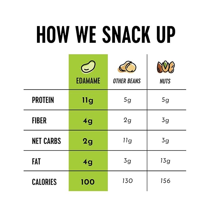 Legume Crispy Baked Edamame Treats (Sea Salt), Keto Nosh, Rich in Protein (11g) Nutritious Nibbles, Low Carb Gluten-Free Work-Friendly Vegan Eats 100 Calorie Pouch,